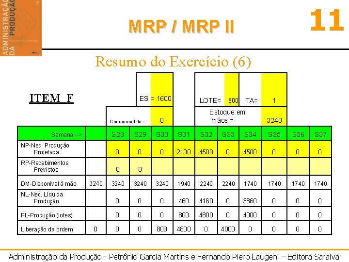 11 MRP / MRP II Resumo do Exercício (6) ITEM F ES = 1600