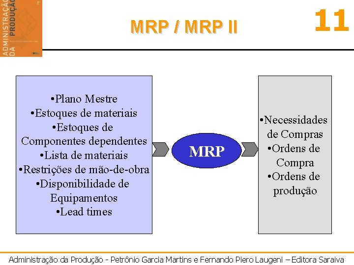 MRP / MRP II • Plano Mestre • Estoques de materiais • Estoques de