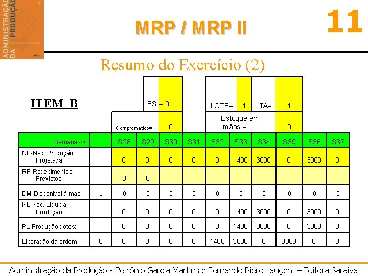 11 MRP / MRP II Resumo do Exercício (2) ITEM B ES = 0