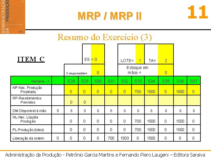 11 MRP / MRP II Resumo do Exercício (3) ITEM C ES = 0