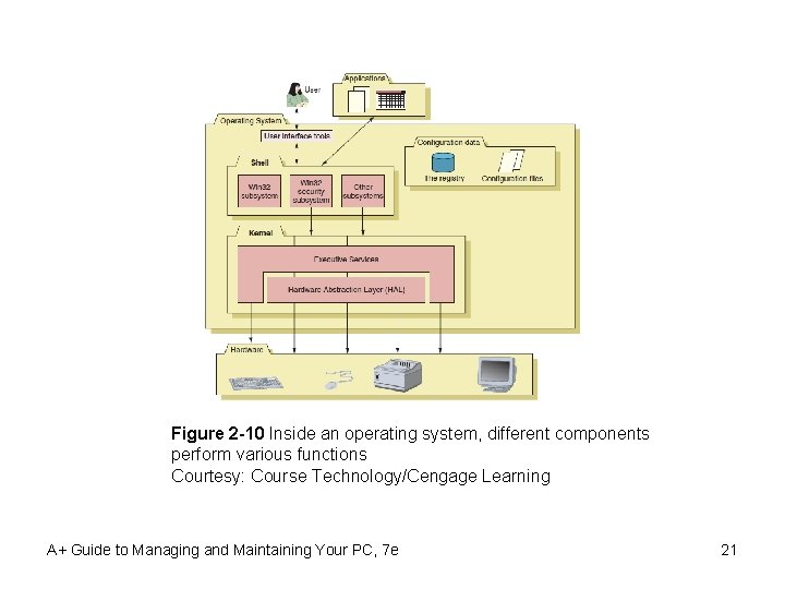 Figure 2 -10 Inside an operating system, different components perform various functions Courtesy: Course