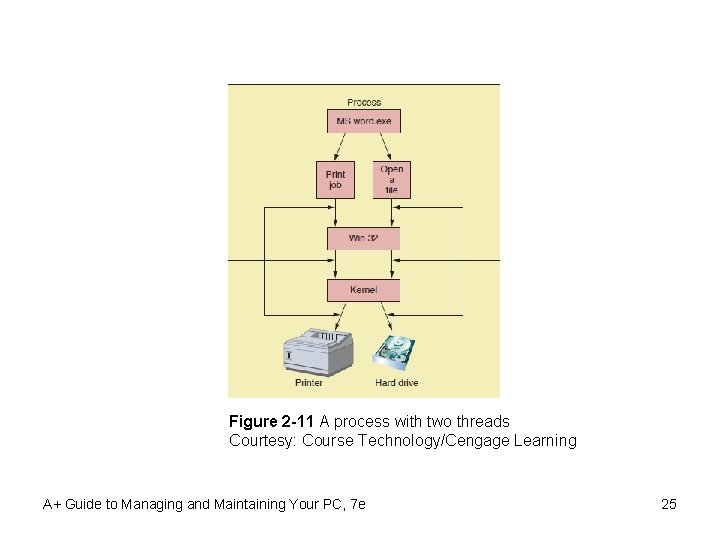 Figure 2 -11 A process with two threads Courtesy: Course Technology/Cengage Learning A+ Guide