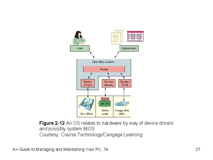 Figure 2 -12 An OS relates to hardware by way of device drivers and