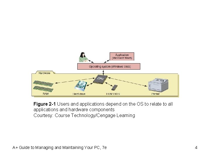 Figure 2 -1 Users and applications depend on the OS to relate to all