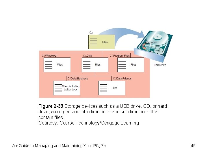 Figure 2 -33 Storage devices such as a USB drive, CD, or hard drive,