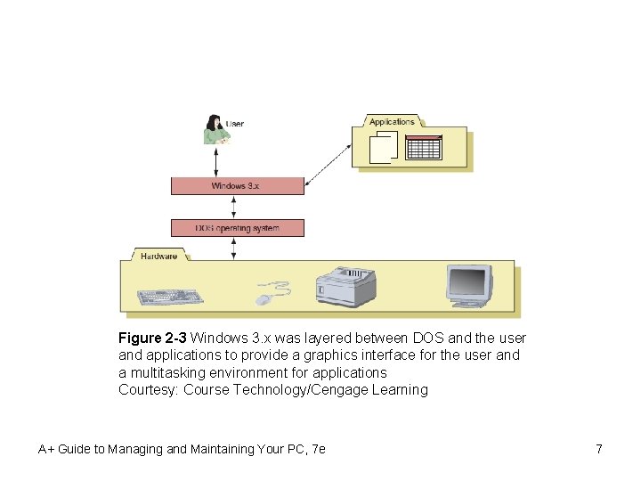 Figure 2 -3 Windows 3. x was layered between DOS and the user and