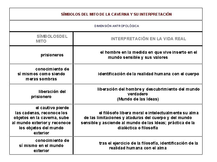 SÍMBOLOS DEL MITO DE LA CAVERNA Y SU INTERPRETACIÓN DIMENSIÓN ANTROPOLÓGICA SÍMBOLOSDEL MITO INTERPRETACIÓN