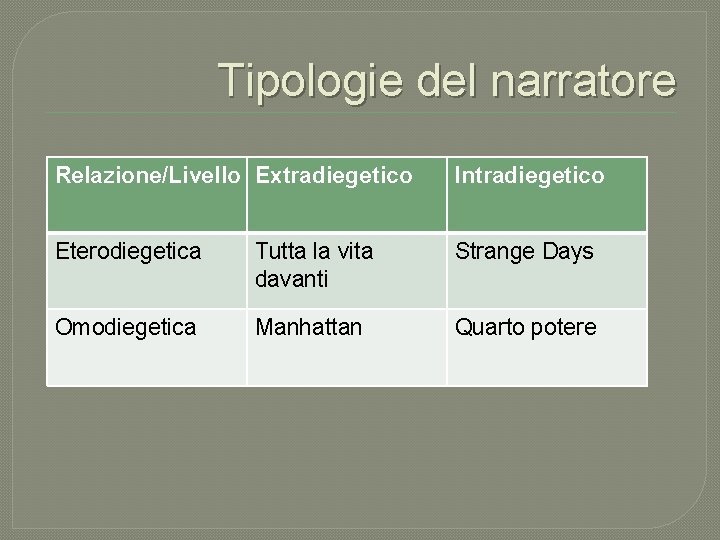 Tipologie del narratore Relazione/Livello Extradiegetico Intradiegetico Eterodiegetica Tutta la vita davanti Strange Days Omodiegetica