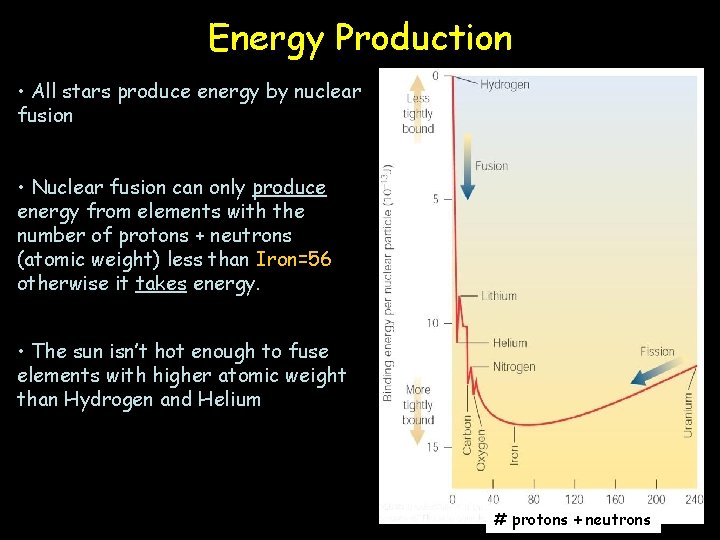 Energy Production • All stars produce energy by nuclear fusion • Nuclear fusion can