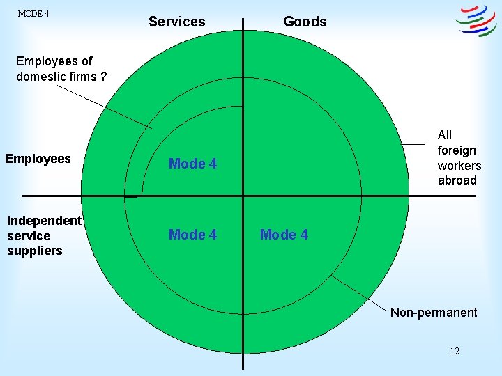 MODE 4 Services Goods Employees of domestic firms ? Employees Mode 4 Independent service
