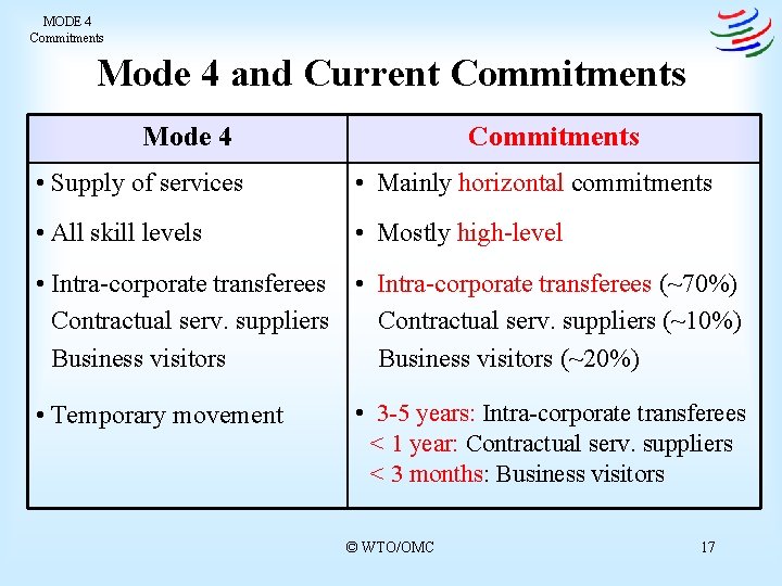 MODE 4 Commitments Mode 4 and Current Commitments Mode 4 Commitments • Supply of