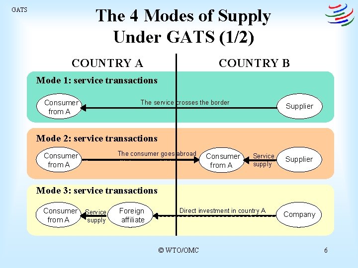 The 4 Modes of Supply Under GATS (1/2) GATS COUNTRY A COUNTRY B Mode