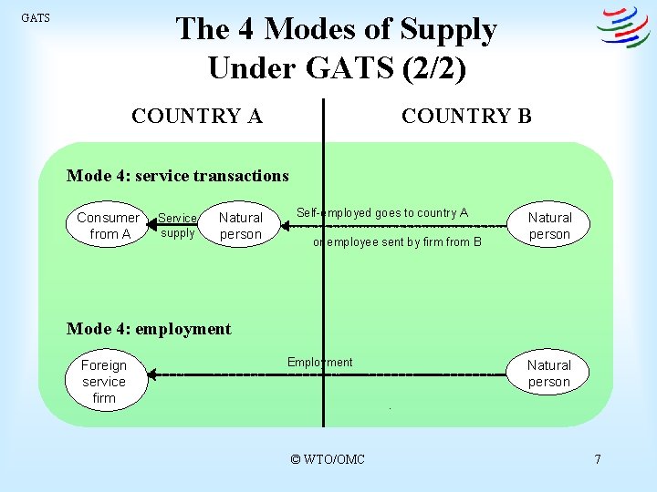 The 4 Modes of Supply Under GATS (2/2) GATS COUNTRY A COUNTRY B Mode