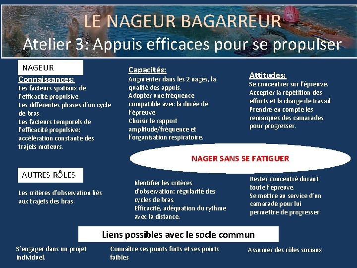 LE NAGEUR BAGARREUR Atelier 3: Appuis efficaces pour se propulser NAGEUR Connaissances: Capacités: Les