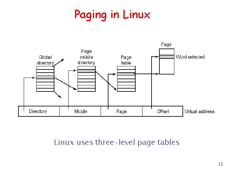 Paging in Linux uses three-level page tables 12 