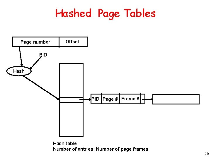 Hashed Page Tables Page number Offset PID Hash PID Page # Frame # Hash