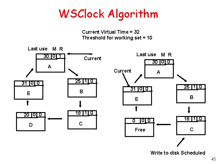 WSClock Algorithm Current Virtual Time = 32 Threshold for working set = 10 Last