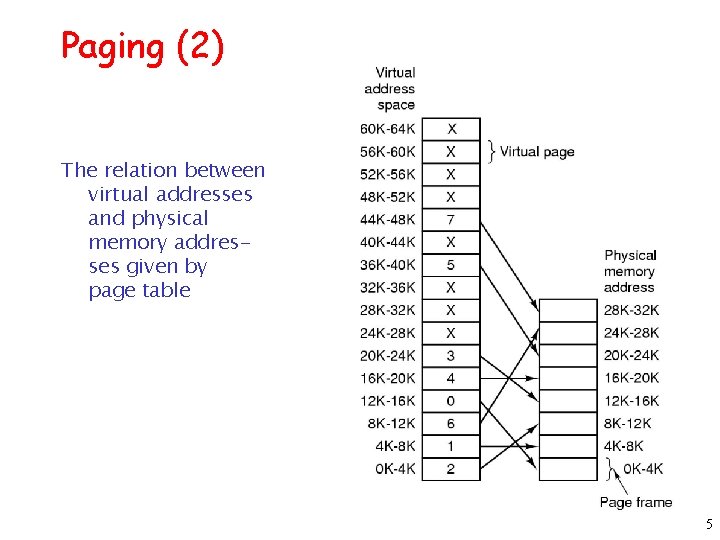 Paging (2) The relation between virtual addresses and physical memory addresses given by page