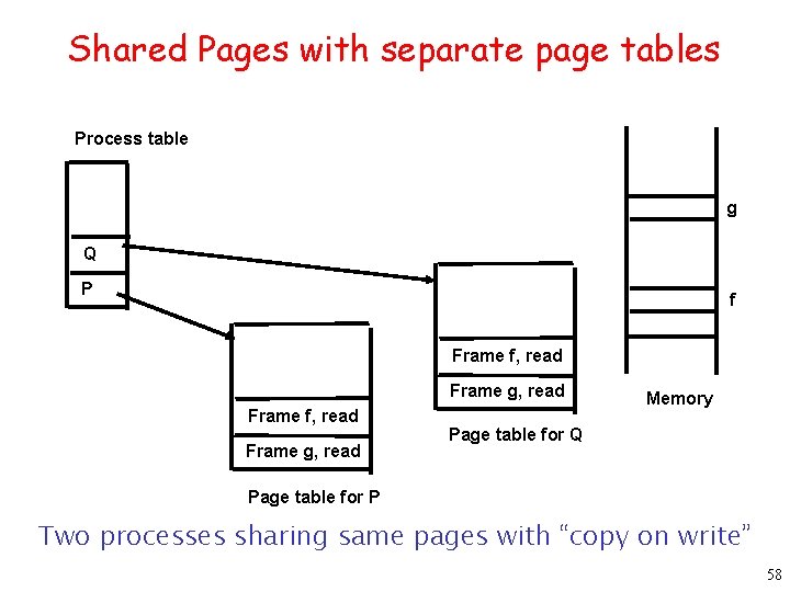 Shared Pages with separate page tables Process table g Q P f Frame f,