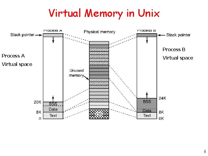 Virtual Memory in Unix Process B Process A Virtual space 6 