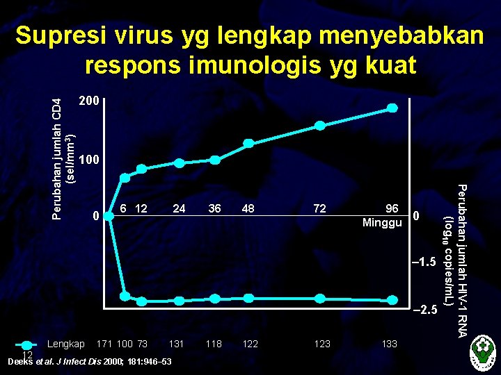 200 100 0 6 12 24 36 48 72 96 Minggu 0 – 1.