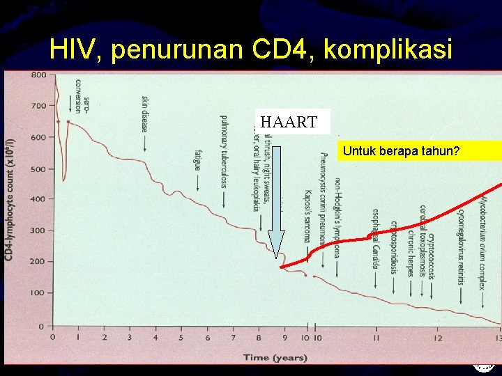 HIV, penurunan CD 4, komplikasi HAART Untuk berapa tahun? 20 