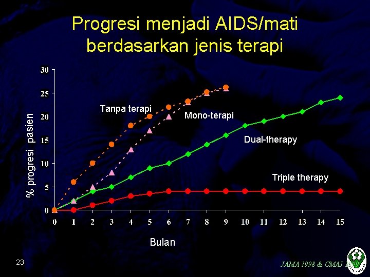 % progresi pasien Progresi menjadi AIDS/mati berdasarkan jenis terapi Tanpa terapi Mono-terapi Dual-therapy Triple