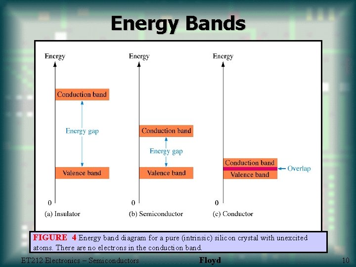 Energy Bands FIGURE 4 Energy band diagram for a pure (intrinsic) silicon crystal with