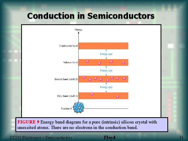Conduction in Semiconductors FIGURE 9 Energy band diagram for a pure (intrinsic) silicon crystal