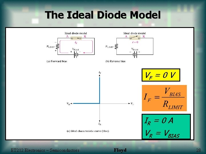 The Ideal Diode Model VF = 0 V IR = 0 A VR =