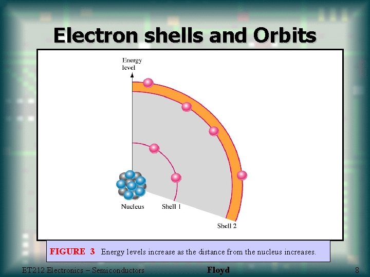 Electron shells and Orbits FIGURE 3 Energy levels increase as the distance from the