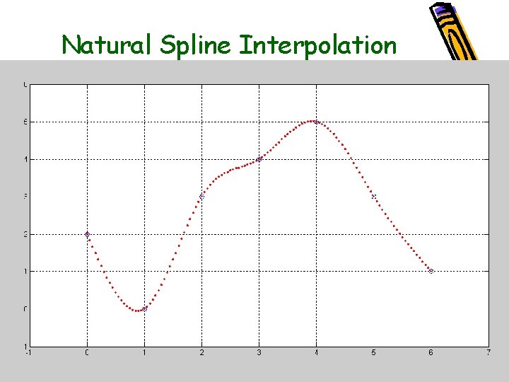 Natural Spline Interpolation 