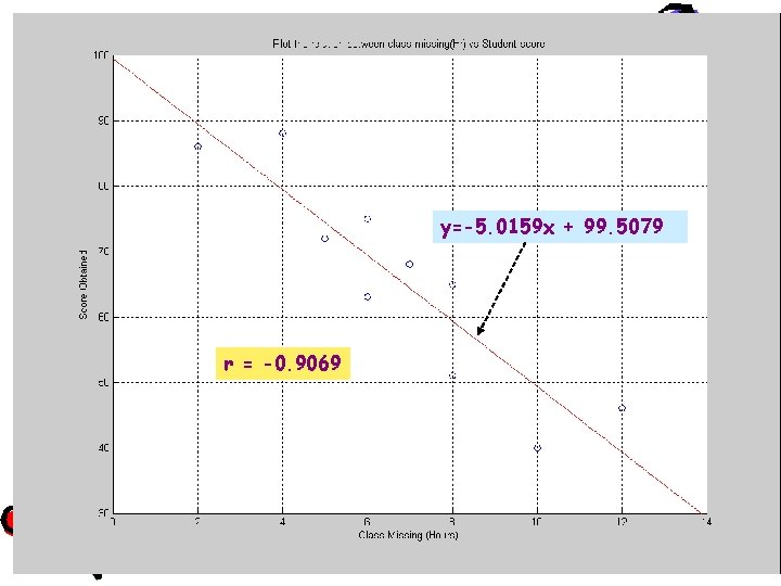 y=-5. 0159 x + 99. 5079 r = -0. 9069 