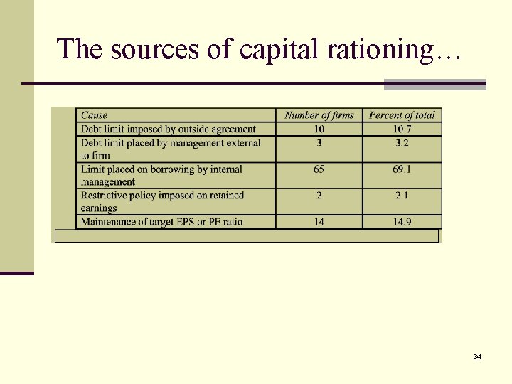 The sources of capital rationing… 34 