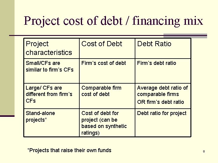 Project cost of debt / financing mix Project characteristics Cost of Debt Ratio Small/CFs