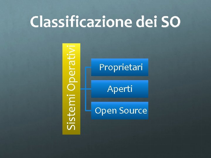 Sistemi Operativi Classificazione dei SO Proprietari Aperti Open Source 