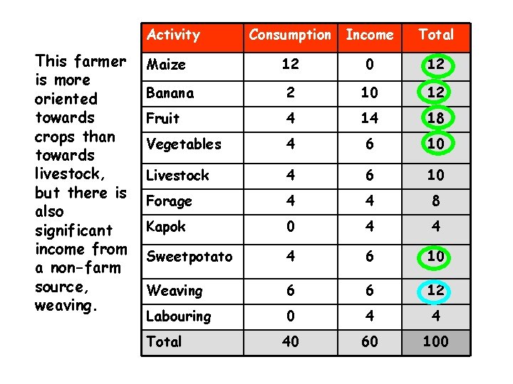 Activity This farmer is more oriented towards crops than towards livestock, but there is