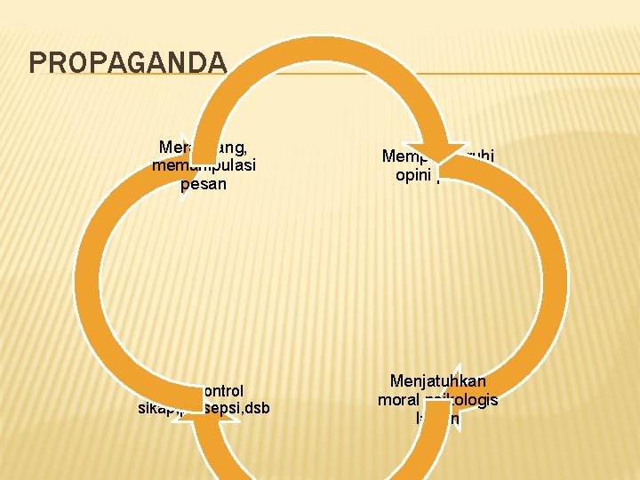 PROPAGANDA Merancang, memanipulasi pesan Mempengaruhi opini publik Mengontrol sikap, persepsi, dsb Menjatuhkan moral psikologis