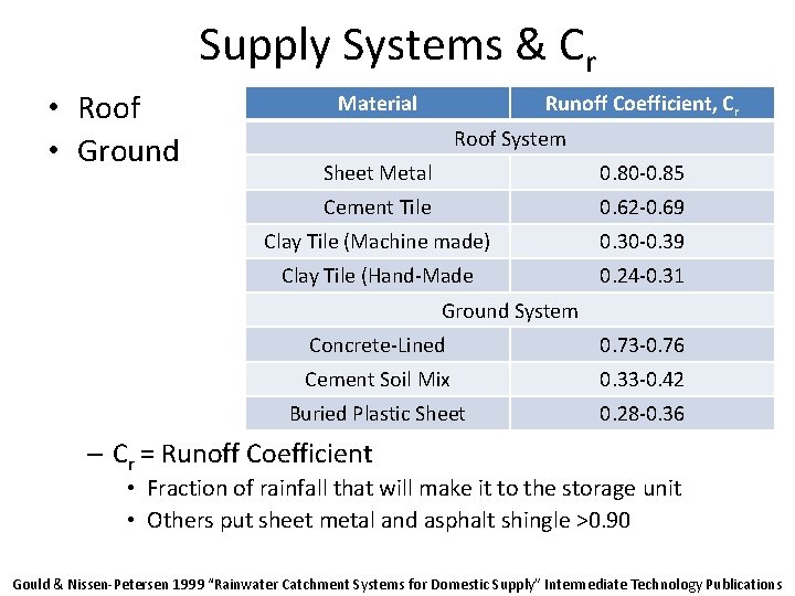 Supply Systems & Cr • Roof • Ground Material Runoff Coefficient, Cr Roof System