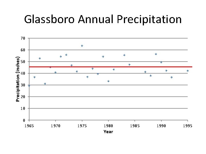 Glassboro Annual Precipitation 70 Precipitation (inches) 60 50 40 30 20 10 0 1965