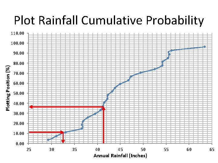 Plot Rainfall Cumulative Probability 110. 00 100. 00 Plotting Position (%) 90. 00 80.