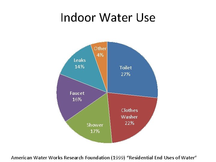 Indoor Water Use Leaks 14% Other 4% Toilet 27% Faucet 16% Shower 17% Clothes