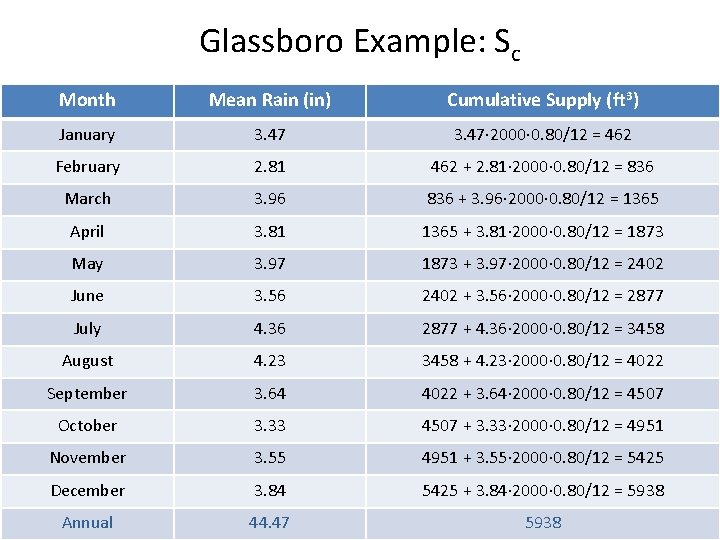 Glassboro Example: Sc Month Mean Rain (in) Cumulative Supply (ft 3) January 3. 47