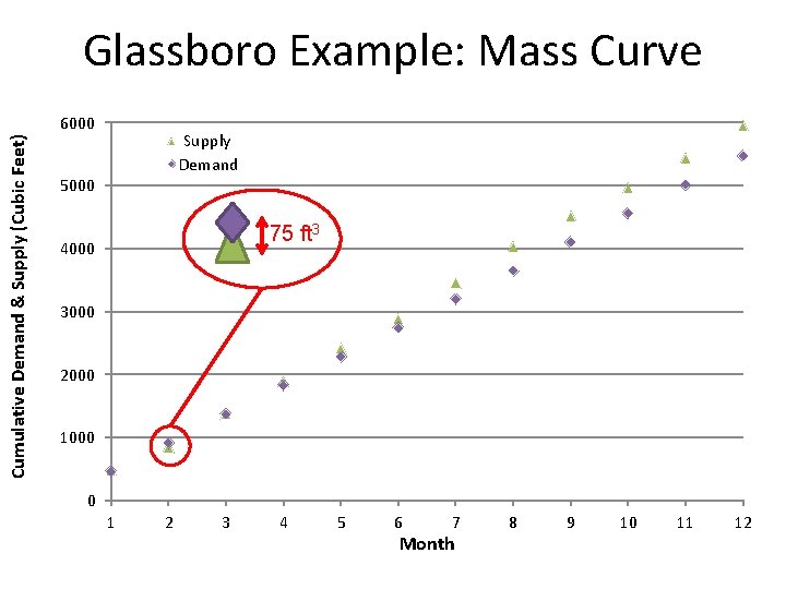 Glassboro Example: Mass Curve Cumulative Demand & Supply (Cubic Feet) 6000 Supply Capture Demand
