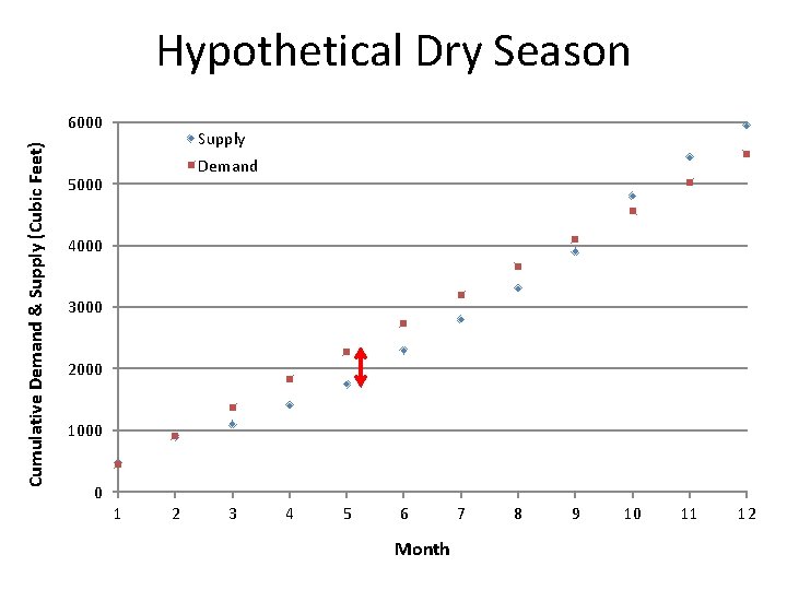 Hypothetical Dry Season Cumulative Demand & Supply (Cubic Feet) 6000 Supply Demand 5000 4000