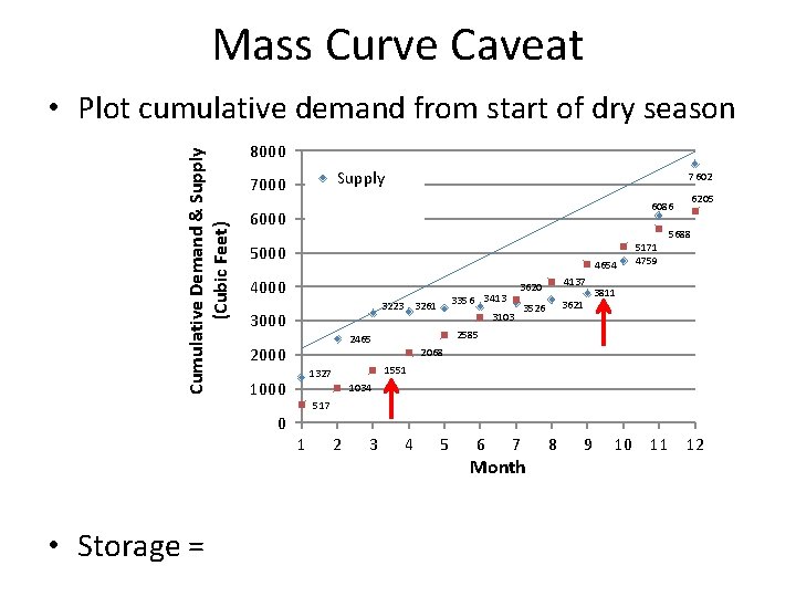 Mass Curve Caveat Cumulative Demand & Supply (Cubic Feet) • Plot cumulative demand from