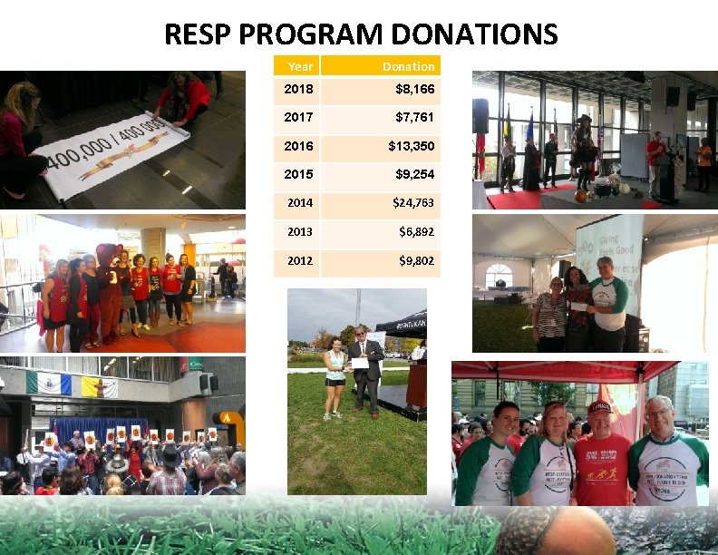 RESP PROGRAM DONATIONS Year Donation 2018 $8, 166 2017 $7, 761 2016 $13, 350