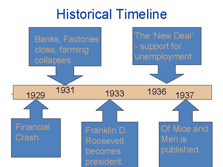 Historical Timeline The ‘New Deal’ - support for unemployment. Banks, Factories close, farming collapses