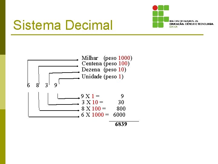 Sistema Decimal Milhar (peso 1000) Centena (peso 100) Dezena (peso 10) Unidade (peso 1)