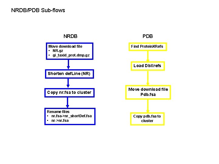 NRDB/PDB Sub-flows NRDB Move download file • NR. gz • gi_taxid_prot. dmp. gz PDB